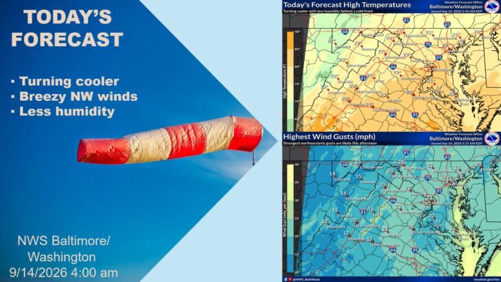 NWS graphic with today's high temperatures in the mid-70s to low 80s and northwest wind gusts of 15 to 25 mph across the Baltimore-Washington region